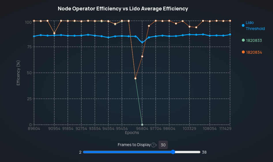 Performance Chart